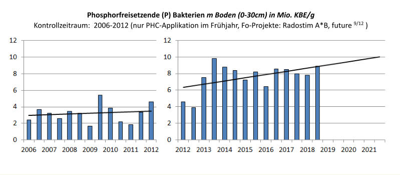Phosphorfreisetzende (P) Bakterien m Boden (0-30cm) in Mio. KBE/g  Kontrollzeitraum:  2006-2012 (nur PHC-Applikation im Frhjahr, Fo-Projekte: Radostim A*B, future 9/12 )