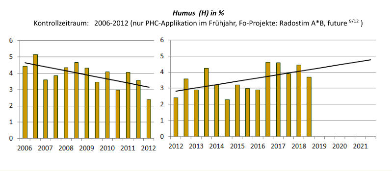 Humus  (H) in % Kontrollzeitraum:   2006-2012 (nur PHC-Applikation im Frhjahr, Fo-Projekte: Radostim A*B, future 9/12 )