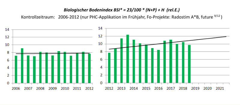 Biologischer Bodenindex BSI* = 23/100 * (N+P) + H  (rel.E.) Kontrollzeitraum:   2006-2012 (nur PHC-Applikation im Frhjahr, Fo-Projekte: Radostim A*B, future 9/12 )