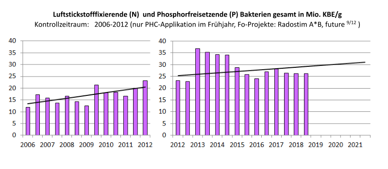 Luftstickstofffixierende (N)  und Phosphorfreisetzende (P) Bakterien gesamt in Mio. KBE/g Kontrollzeitraum:   2006-2012 (nur PHC-Applikation im Frhjahr, Fo-Projekte: Radostim A*B, future 9/12 )